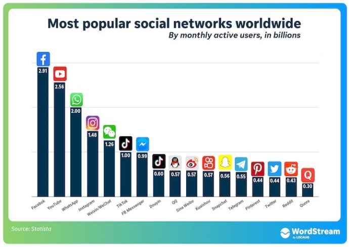 What is the most popular social media platform