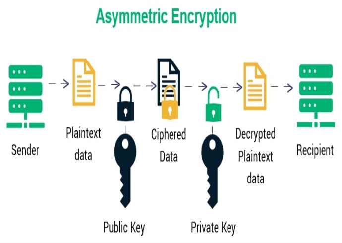 What is encryption