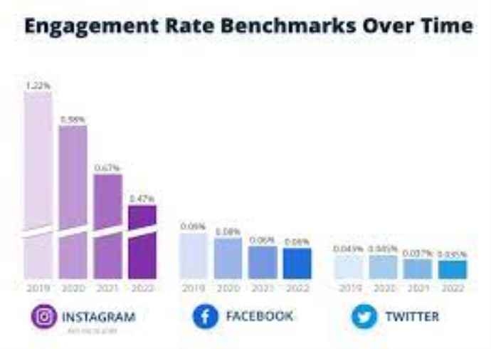 What is a social media engagement rate