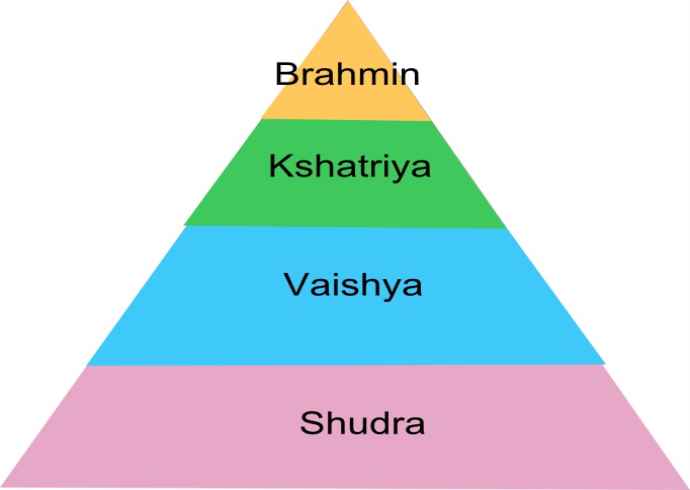 Can you explain the caste system in India?